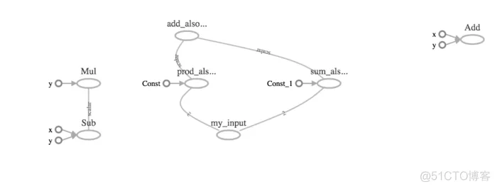 【tensorflow】Graph对象、Session对象、占位符_句柄